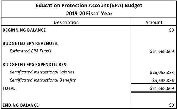 Chart of EPA Budget for 2019-20 FY 
